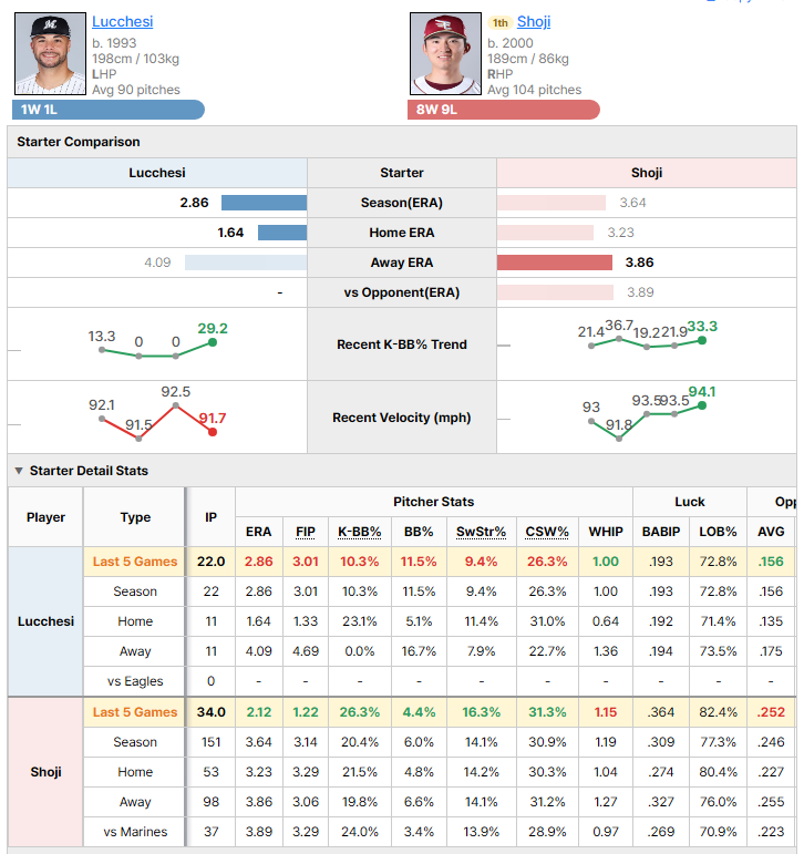 Marines @ Eagles starting pitcher comparison
