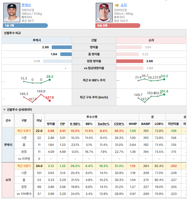 지바롯데vs라쿠텐 선발투수 비교
