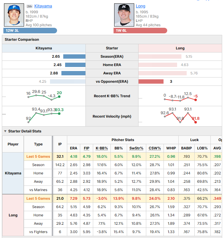 Fighters @ Marines starting pitcher comparison