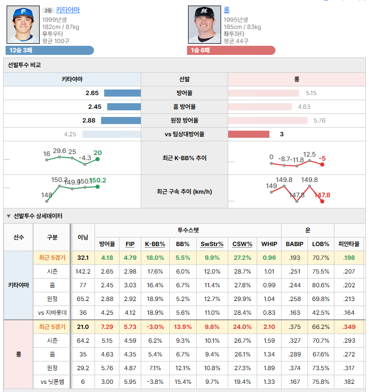 닛폰햄vs지바롯데 선발투수 비교
