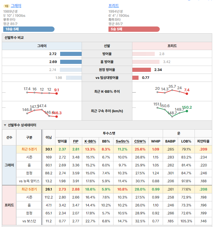 보스턴vs뉴욕 양키스 선발투수 비교