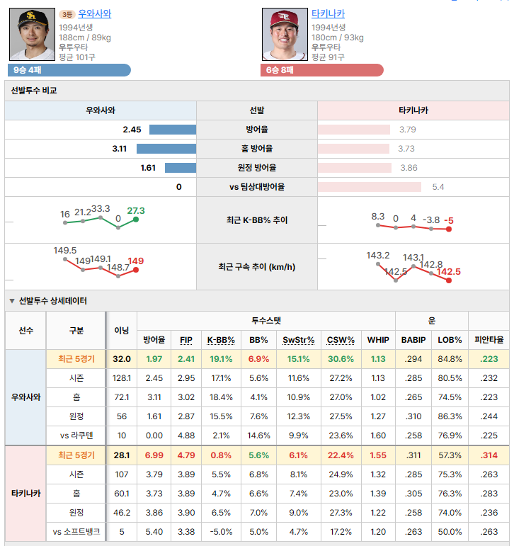 소프트뱅크vs라쿠텐 선발투수 비교