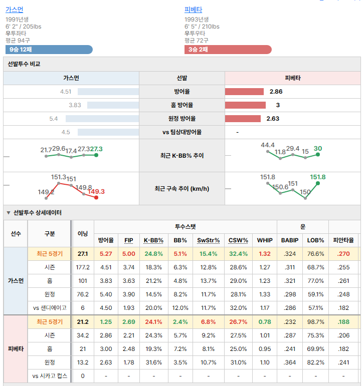 시카고 컵스vs샌디에이고 선발투수 비교