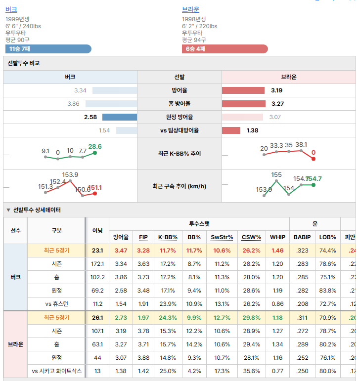시카고 화이트삭스vs휴스턴 선발투수 비교