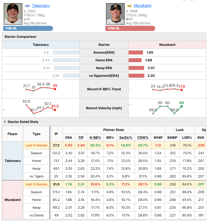 Giants @ Tigers starting pitcher comparison