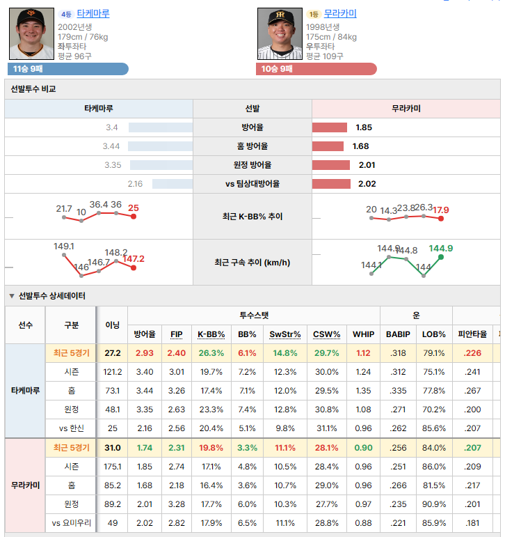 요미우리vs한신 선발투수 비교