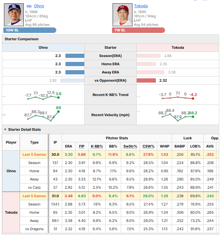 Dragons @ Carp starting pitcher comparison