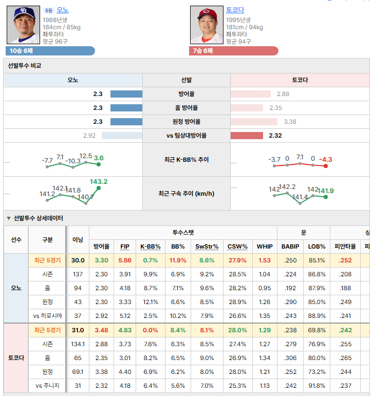 주니치vs히로시마 선발투수 비교