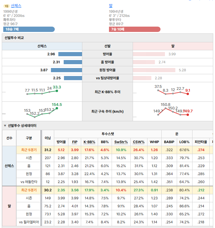 필라델피아vs애틀란타 선발투수 비교