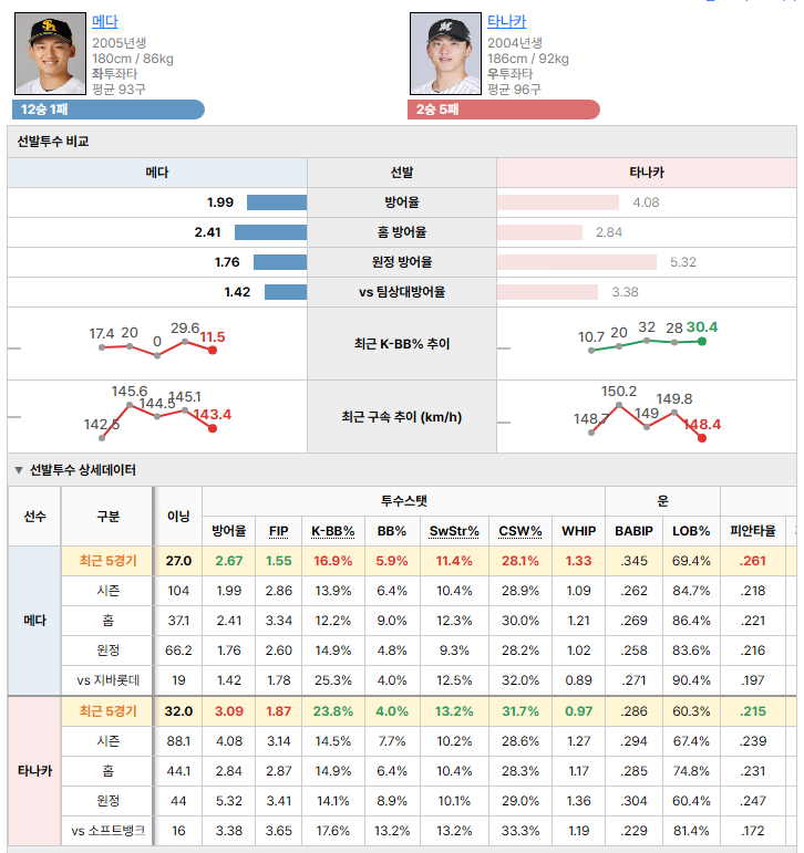 소프트뱅크vs지바롯데 선발투수 비교
