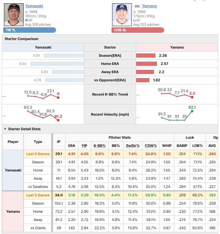 Giants @ Swallows starting pitcher comparison