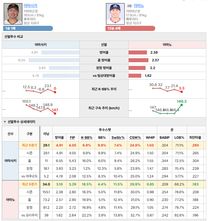 요미우리vs야쿠르트 선발투수 비교