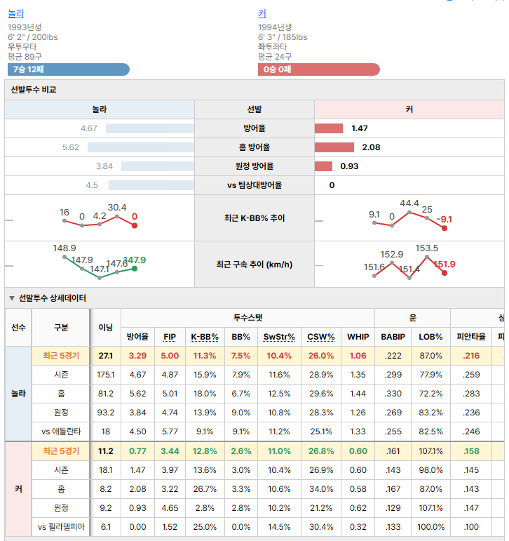 필라델피아vs애틀란타 선발투수 비교