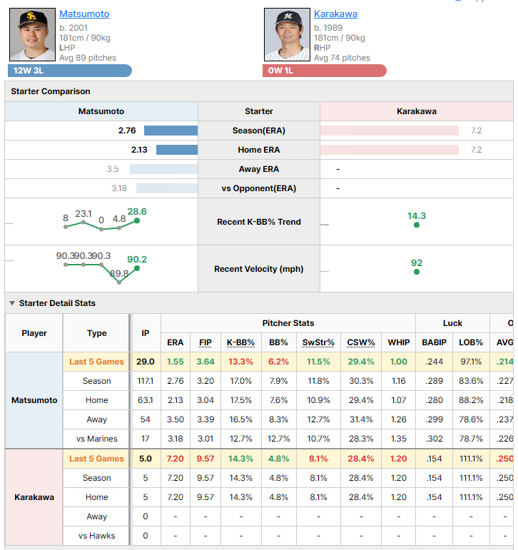 Hawks @ Marines starting pitcher comparison