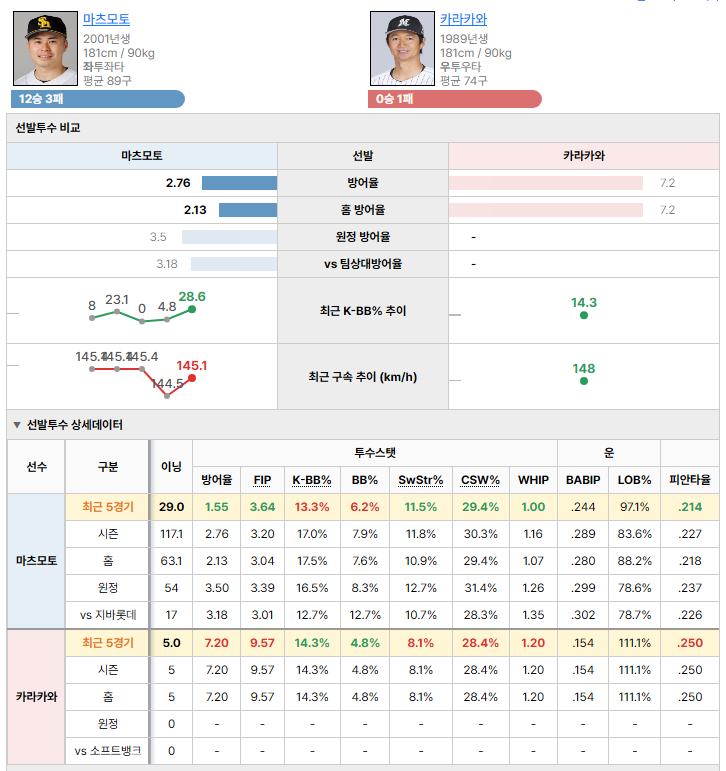 소프트뱅크vs지바롯데 선발투수 비교