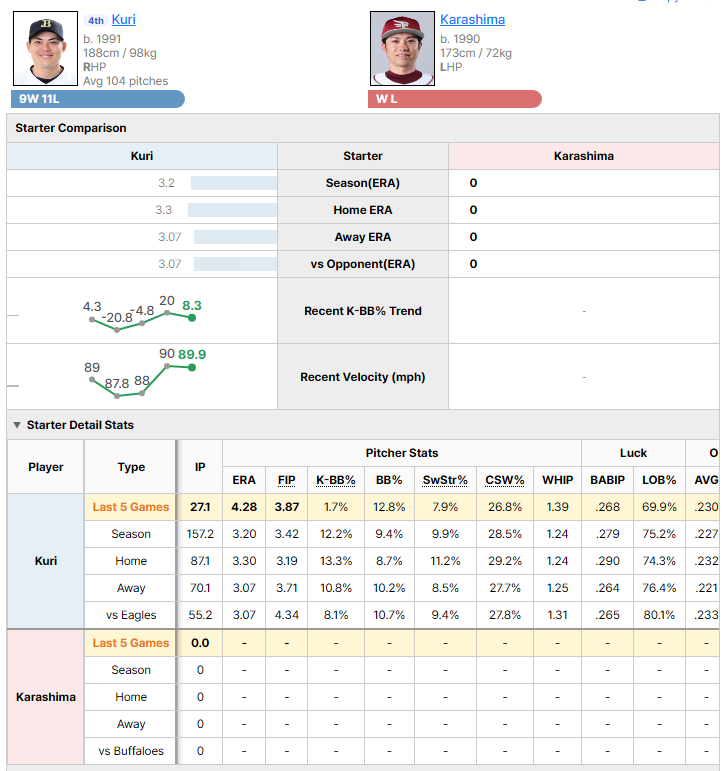Buffaloes @ Eagles starting pitcher comparison
