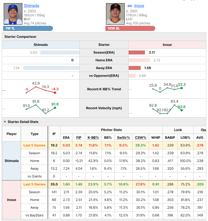 BayStars @ Giants starting pitcher comparison