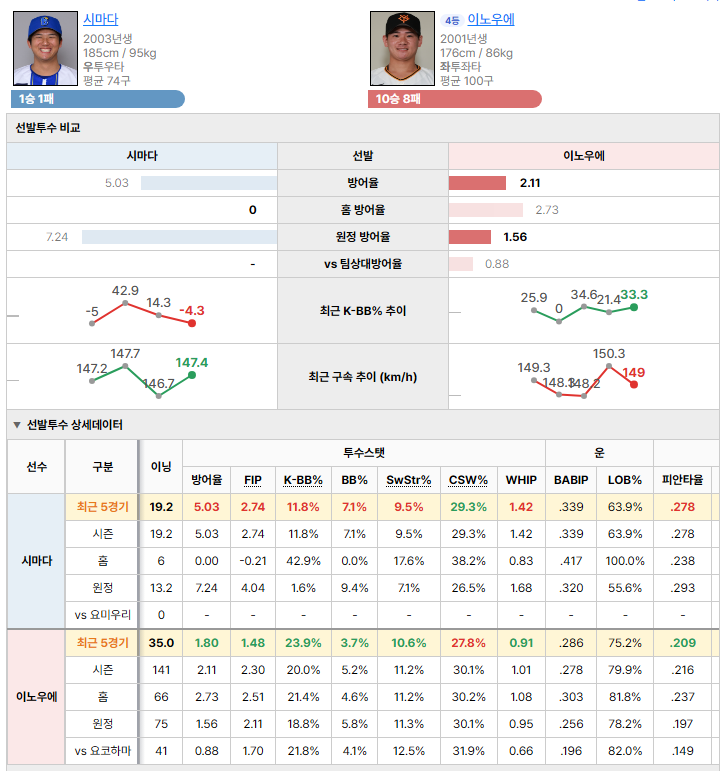 요코하마vs요미우리 선발투수 비교