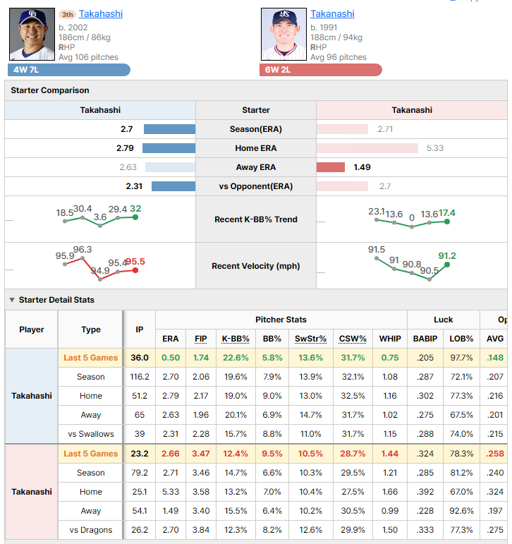 Dragons @ Swallows starting pitcher comparison