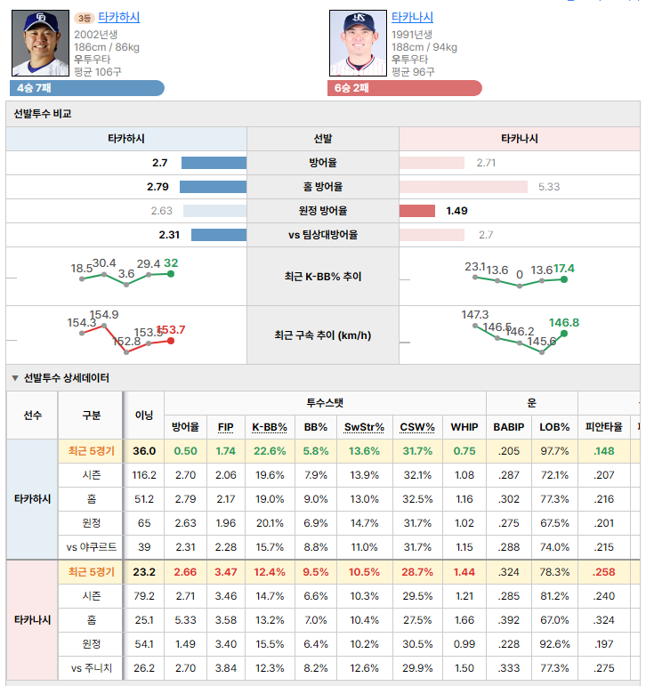 주니치vs야쿠르트 선발투수 비교