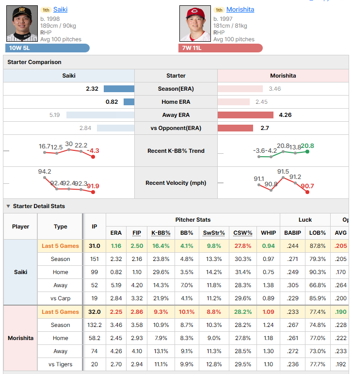 Tigers @ Carp starting pitcher comparison