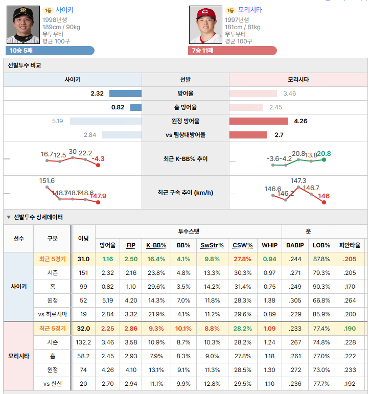 한신vs히로시마 선발투수 비교