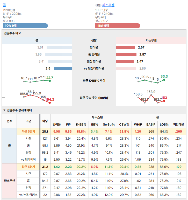 뉴욕 양키스vs템파베이 선발투수 비교