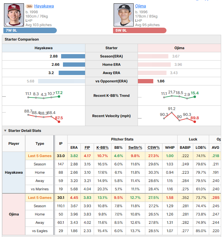 Eagles @ Marines starting pitcher comparison
