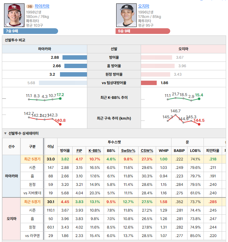 라쿠텐vs지바롯데 선발투수 비교