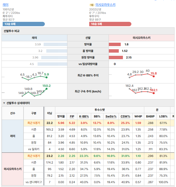 샌디에이고vs밀워키 선발투수 비교