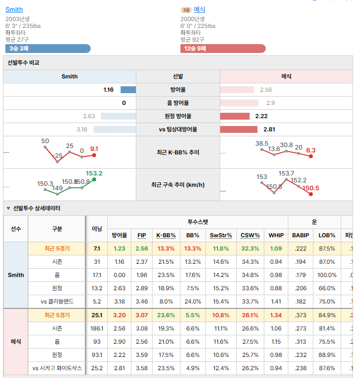 시카고 화이트삭스vs클리블랜드 선발투수 비교