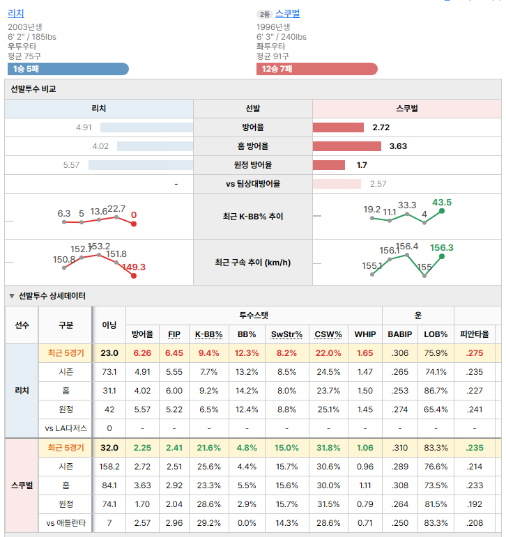 애틀란타vsLA다저스 선발투수 비교