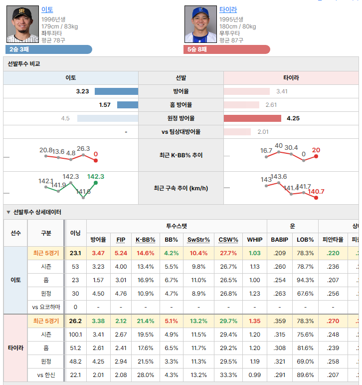 한신vs요코하마 선발투수 비교