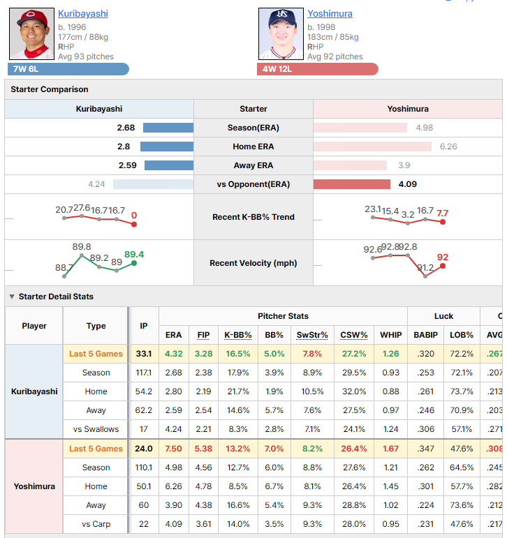 Carp @ Swallows starting pitcher comparison