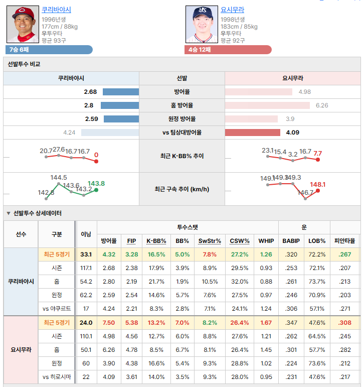 히로시마vs야쿠르트 선발투수 비교