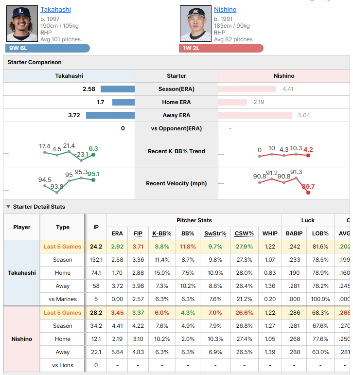 Lions @ Marines starting pitcher comparison