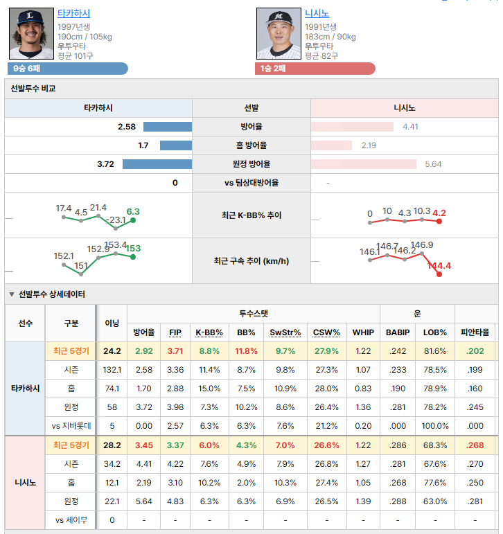 세이부vs지바롯데 선발투수 비교
