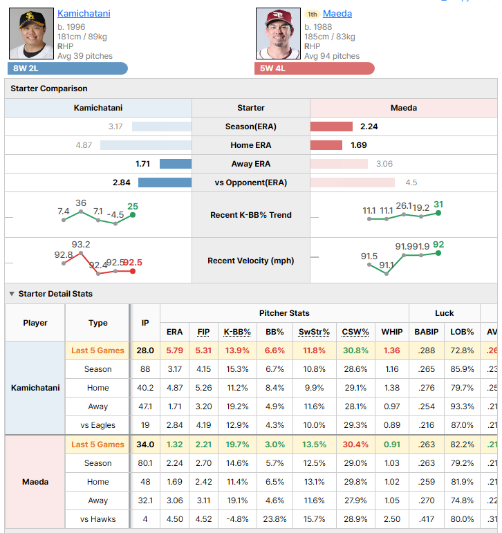 Hawks @ Eagles starting pitcher comparison