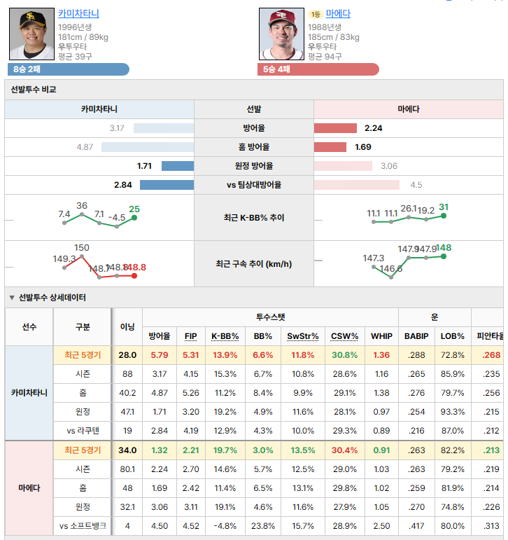 소프트뱅크vs라쿠텐 선발투수 비교