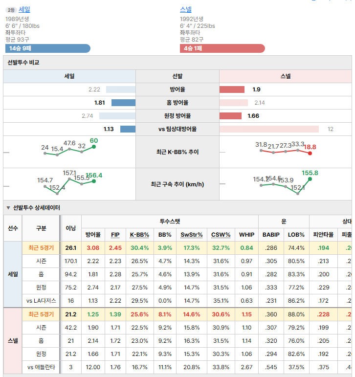 애틀란타vsLA다저스 선발투수 비교
