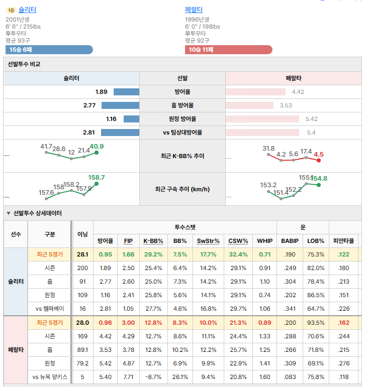 뉴욕 양키스vs템파베이 선발투수 비교