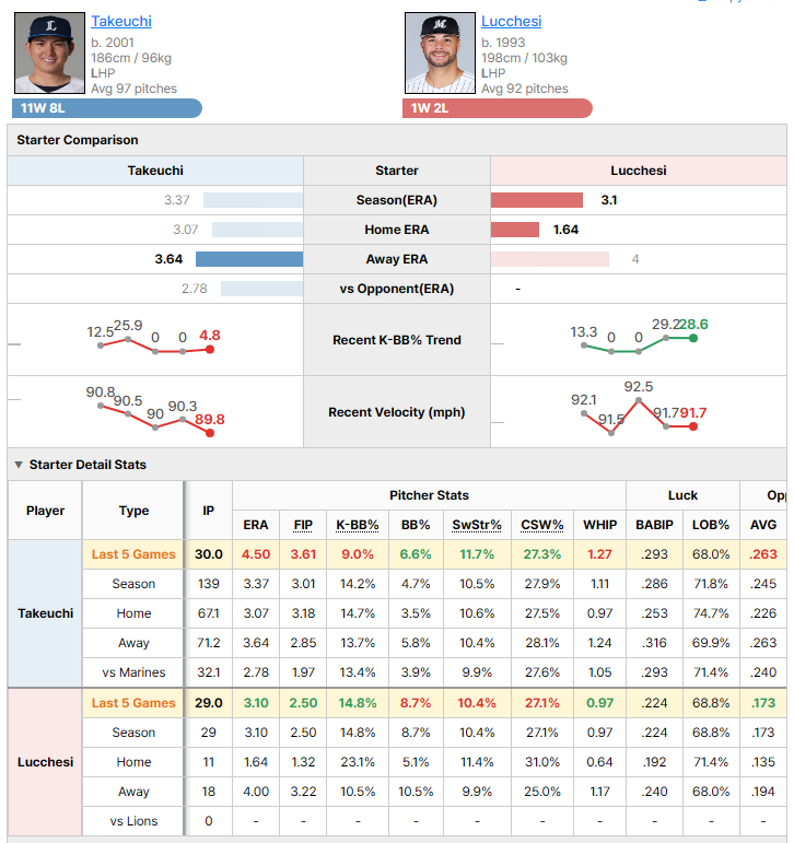 Lions @ Marines starting pitcher comparison