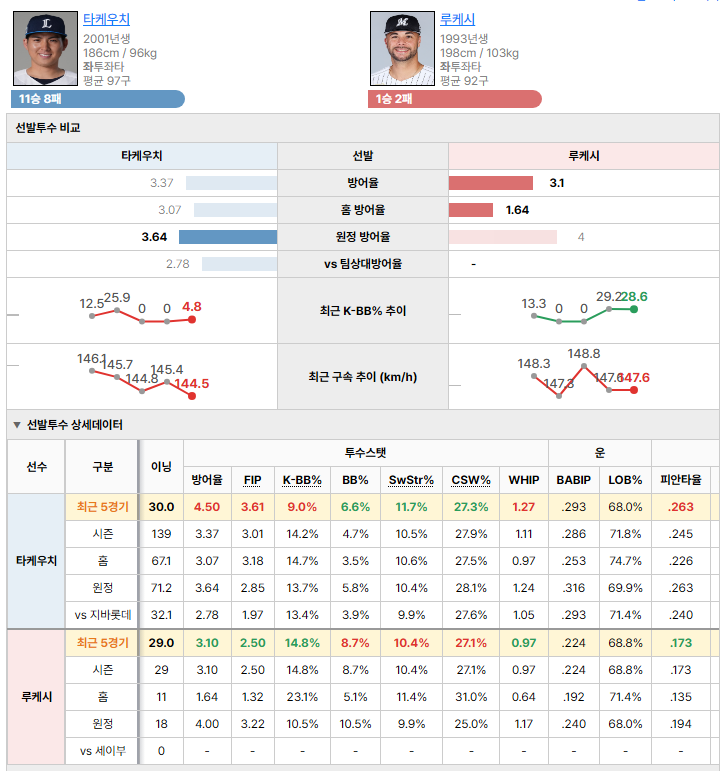 세이부vs지바롯데 선발투수 비교