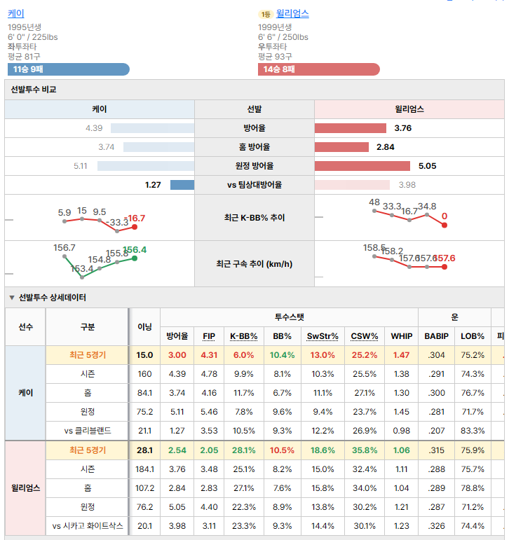 시카고 화이트삭스vs클리블랜드 선발투수 비교