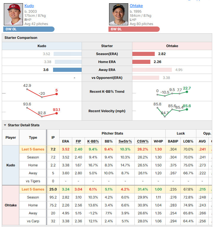 Carp @ Tigers starting pitcher comparison