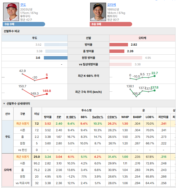 히로시마vs한신 선발투수 비교