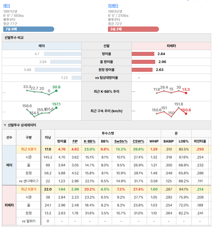 밀워키vs샌디에이고 선발투수 비교
