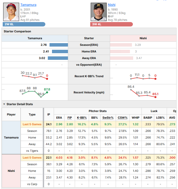 Carp @ Tigers starting pitcher comparison