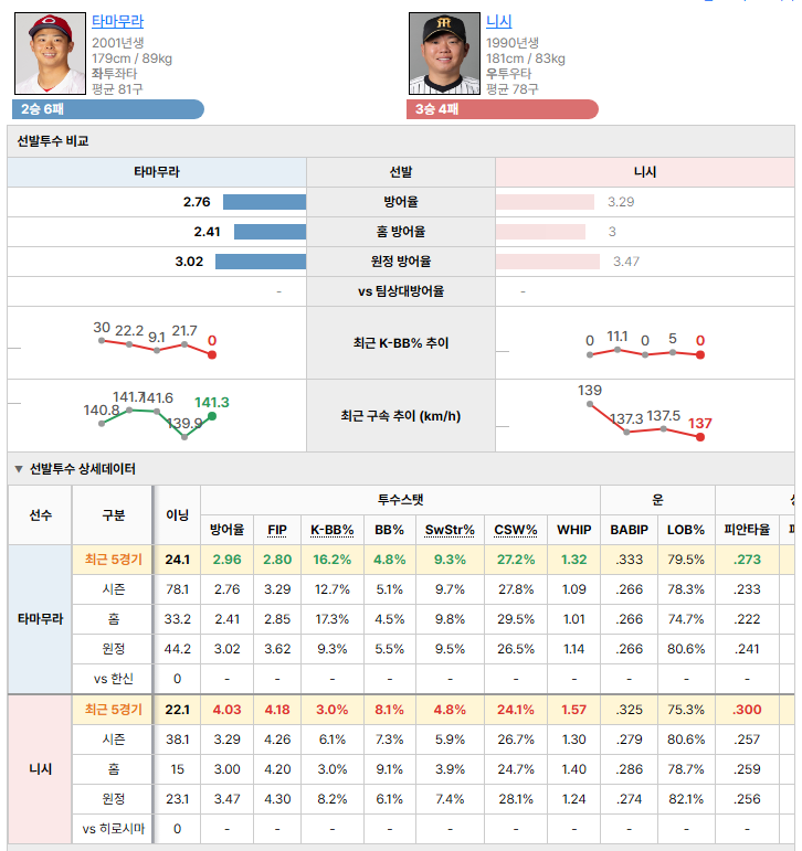 히로시마vs한신 선발투수 비교