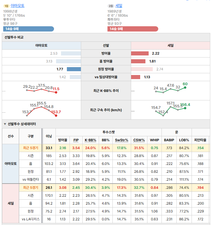 LA다저스vs애틀란타 선발투수 비교